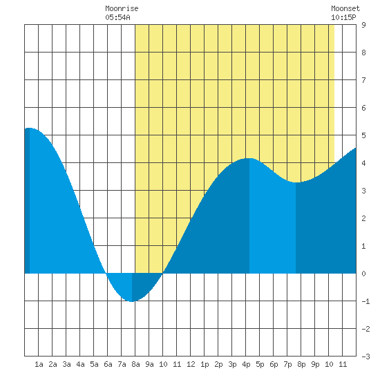 Kigul Island tide chart for Thursday, August 21, 2025