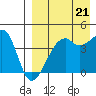 Kigul Island tide chart for Thursday, August 21, 2025
