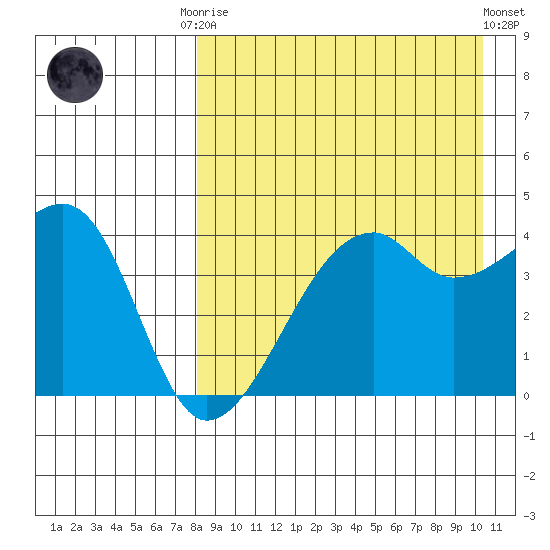 Kigul Island tide chart for Friday, August 22, 2025