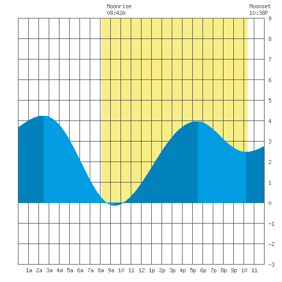 Kigul Island tide chart for Saturday, August 23, 2025