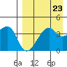 Kigul Island tide chart for Saturday, August 23, 2025