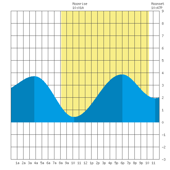 Kigul Island tide chart for Sunday, August 24, 2025
