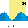 Kigul Island tide chart for Sunday, August 24, 2025