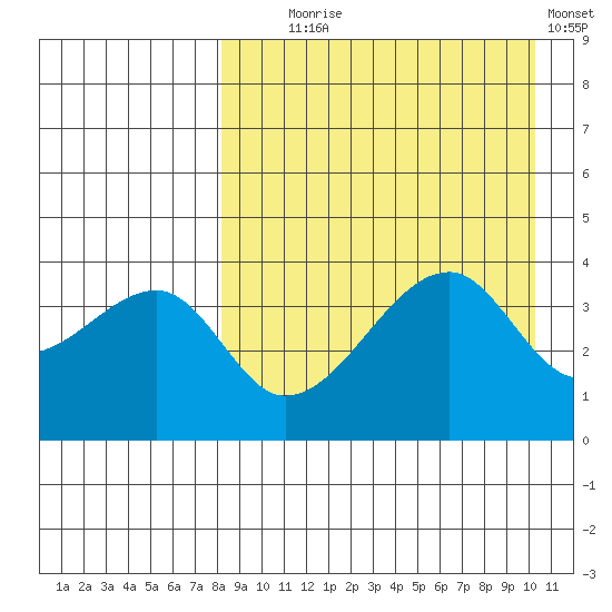 Kigul Island tide chart for Monday, August 25, 2025