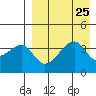 Kigul Island tide chart for Monday, August 25, 2025