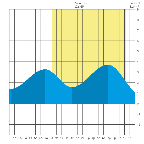 Kigul Island tide chart for Tuesday, August 26, 2025