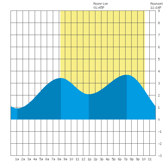 Kigul Island tide chart for Wednesday, August 27, 2025