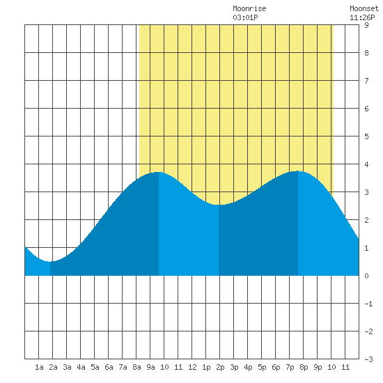 Kigul Island tide chart for Thursday, August 28, 2025
