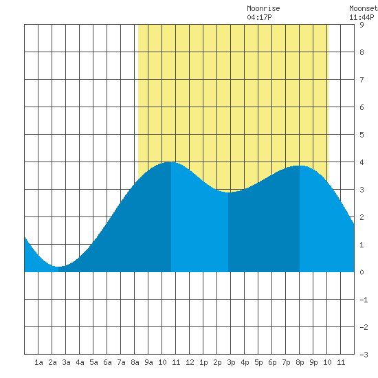 Kigul Island tide chart for Friday, August 29, 2025
