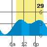 Kigul Island tide chart for Friday, August 29, 2025