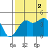 Kigul Island tide chart for Saturday, August 2, 2025