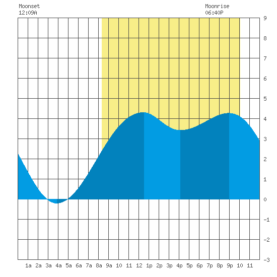 Kigul Island tide chart for Sunday, August 31, 2025