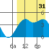 Kigul Island tide chart for Sunday, August 31, 2025