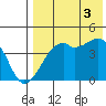 Kigul Island tide chart for Sunday, August 3, 2025