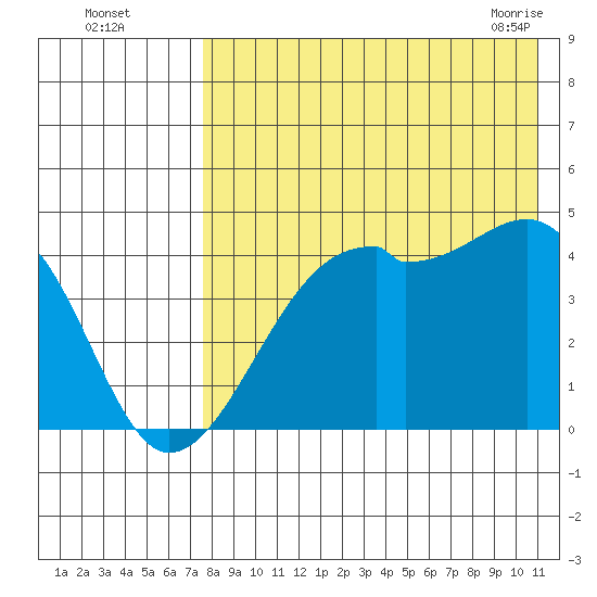 Kigul Island tide chart for Monday, August 4, 2025