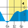 Kigul Island tide chart for Monday, August 4, 2025