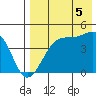 Kigul Island tide chart for Tuesday, August 5, 2025