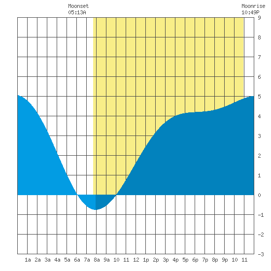 Kigul Island tide chart for Thursday, August 7, 2025