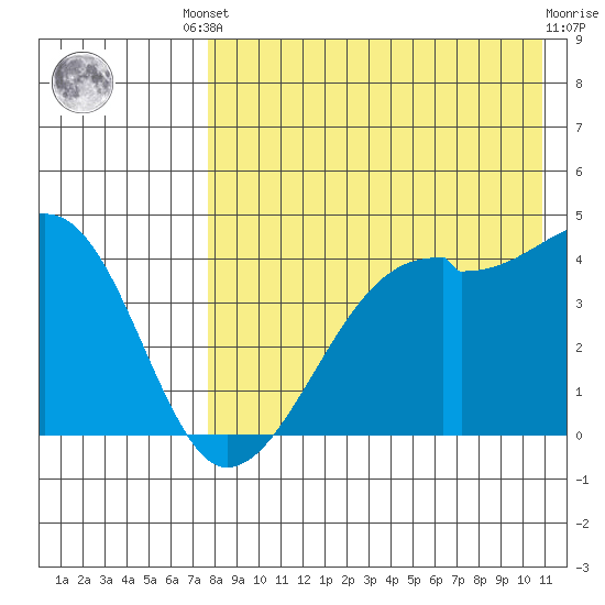 Kigul Island tide chart for Friday, August 8, 2025