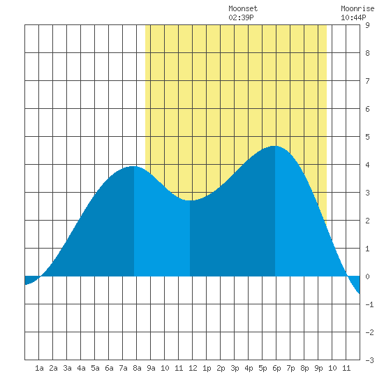Kigul Island tide chart for Thursday, September 11, 2025