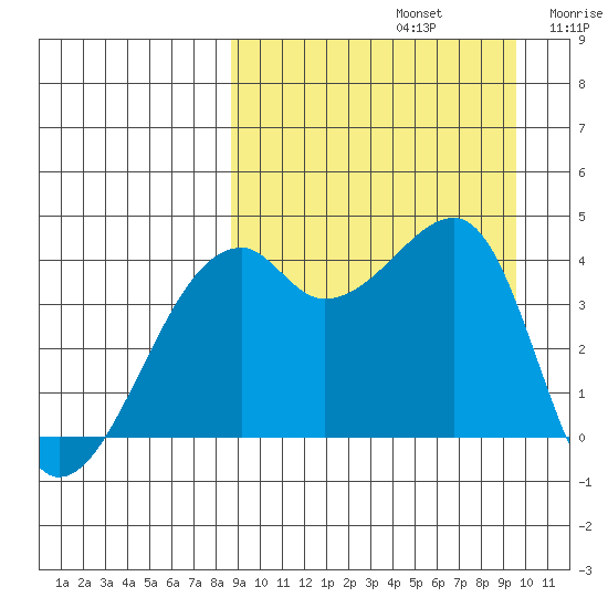 Kigul Island tide chart for Friday, September 12, 2025