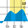 Kigul Island tide chart for Friday, September 12, 2025