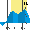 Kigul Island tide chart for Saturday, September 13, 2025