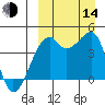 Kigul Island tide chart for Sunday, September 14, 2025