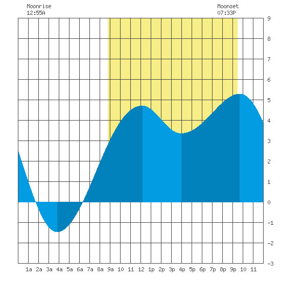 Kigul Island tide chart for Monday, September 15, 2025