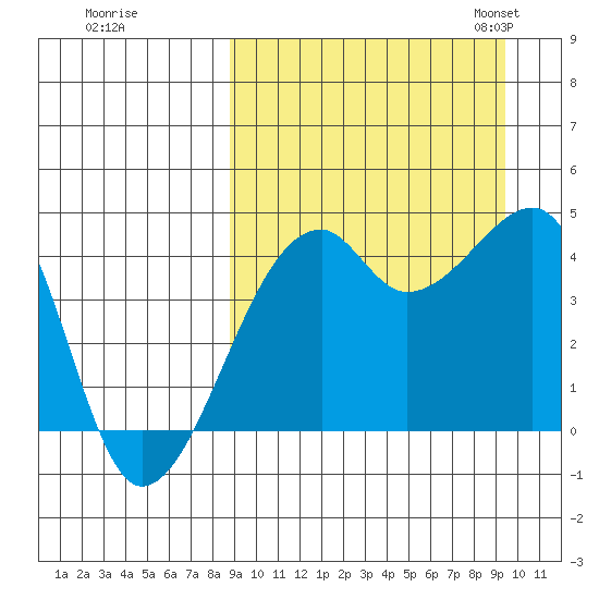 Kigul Island tide chart for Tuesday, September 16, 2025