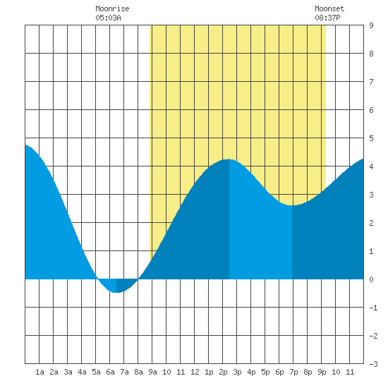 Kigul Island tide chart for Thursday, September 18, 2025