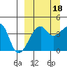 Kigul Island tide chart for Thursday, September 18, 2025