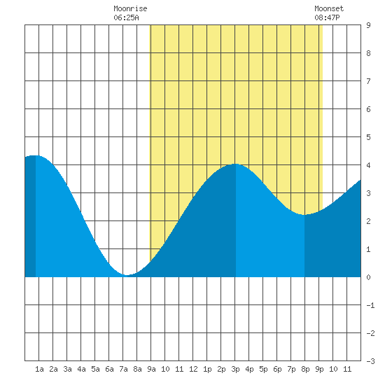 Kigul Island tide chart for Friday, September 19, 2025