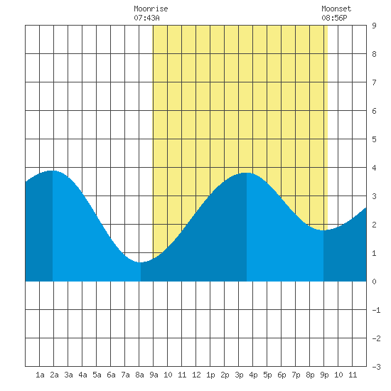 Kigul Island tide chart for Saturday, September 20, 2025