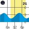 Kigul Island tide chart for Sunday, September 21, 2025