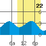 Kigul Island tide chart for Monday, September 22, 2025