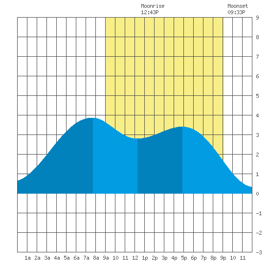 Kigul Island tide chart for Wednesday, September 24, 2025