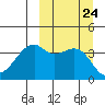 Kigul Island tide chart for Wednesday, September 24, 2025