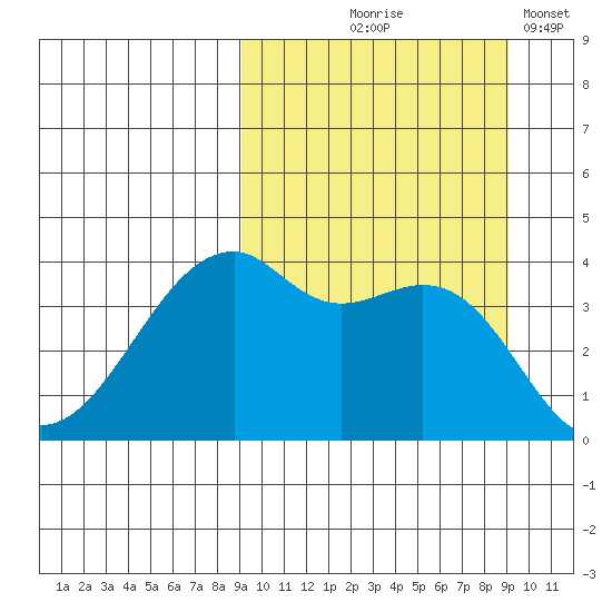 Kigul Island tide chart for Thursday, September 25, 2025
