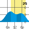 Kigul Island tide chart for Thursday, September 25, 2025