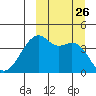Kigul Island tide chart for Friday, September 26, 2025