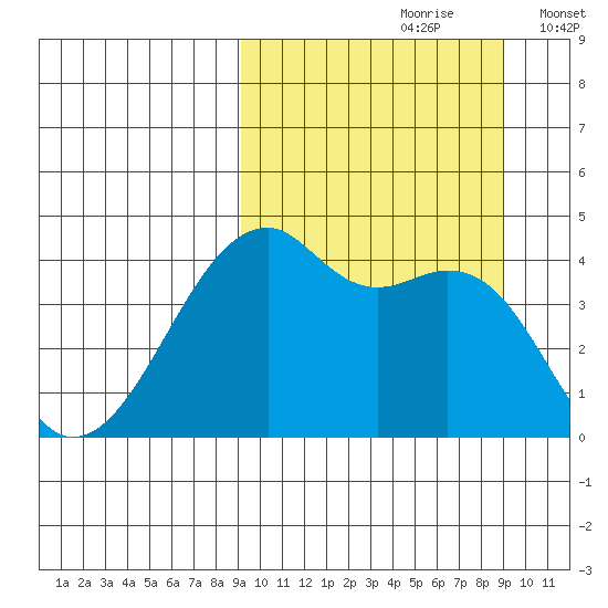 Kigul Island tide chart for Saturday, September 27, 2025