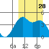 Kigul Island tide chart for Sunday, September 28, 2025