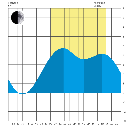 Kigul Island tide chart for Monday, September 29, 2025