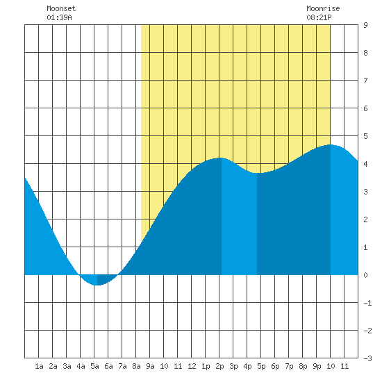 Kigul Island tide chart for Tuesday, September 2, 2025