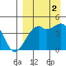 Kigul Island tide chart for Tuesday, September 2, 2025