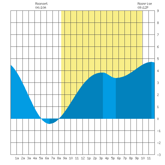 Kigul Island tide chart for Thursday, September 4, 2025