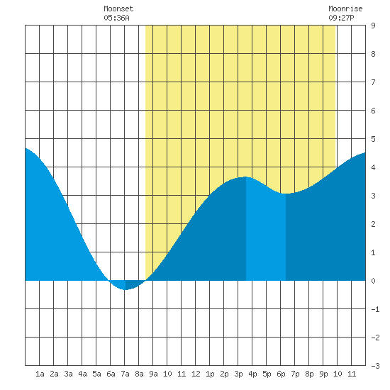 Kigul Island tide chart for Friday, September 5, 2025