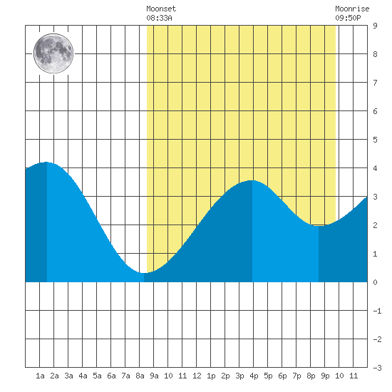 Kigul Island tide chart for Sunday, September 7, 2025