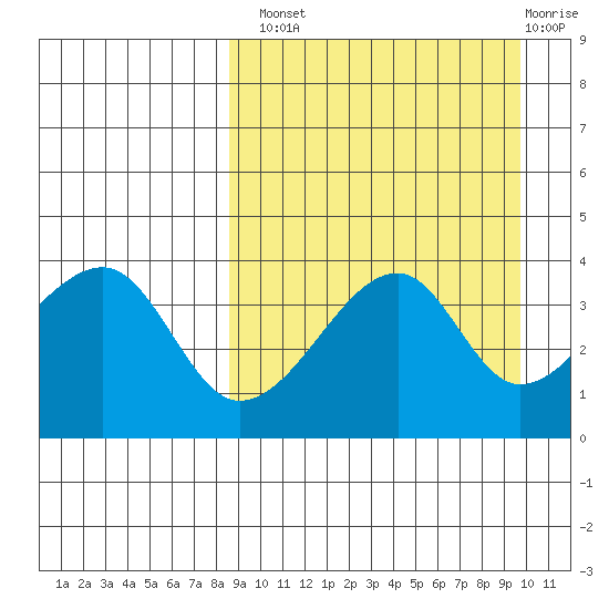 Kigul Island tide chart for Monday, September 8, 2025